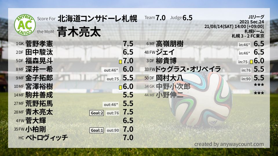 #北海道コンサドーレ札幌 #J1リーグ Sec.24採点