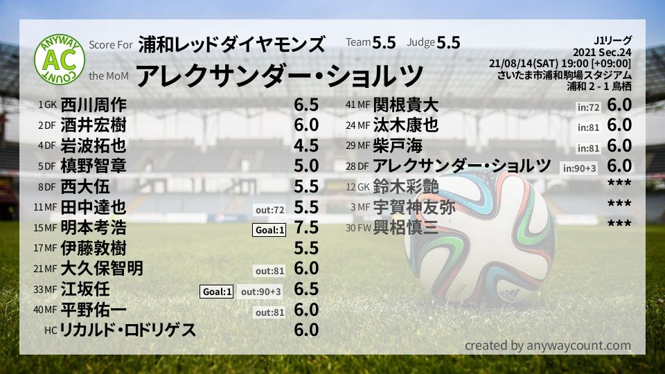 #浦和レッドダイヤモンズ #J1リーグ Sec.24採点