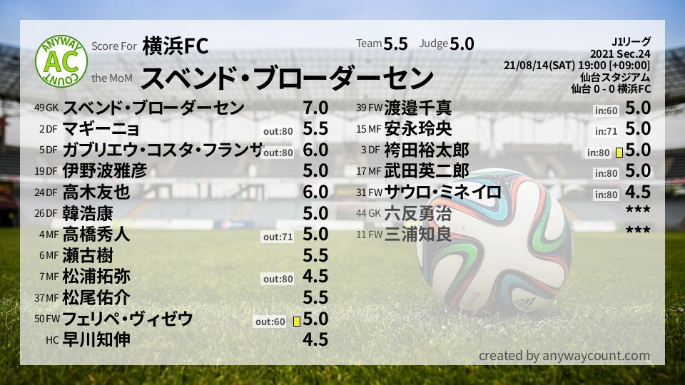 #横浜FC #J1リーグ Sec.24採点