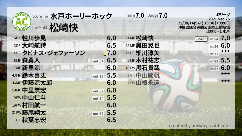 #水戸ホーリーホック #J2リーグ Sec.25採点