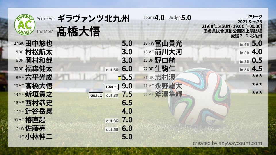 ギラヴァンツ北九州 J2リーグ Sec 25採点 Football Scoring