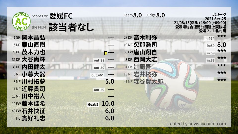 #愛媛FC #J2リーグ Sec.25採点