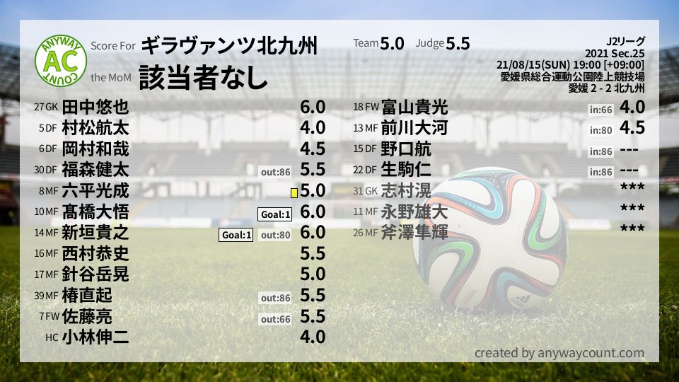 #ギラヴァンツ北九州 #J2リーグ Sec.25採点