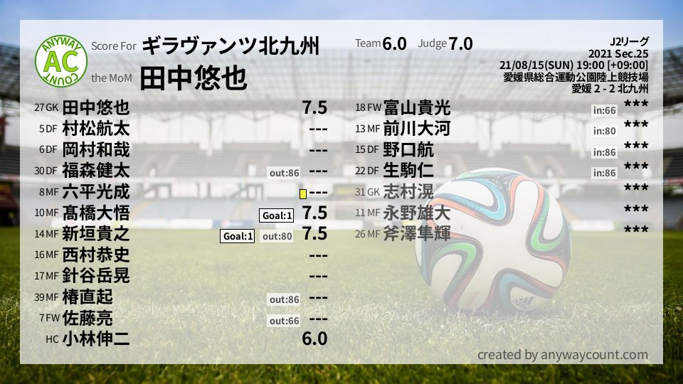 #ギラヴァンツ北九州 #J2リーグ Sec.25採点