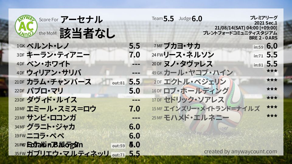 #アーセナル #プレミアリーグ Sec.1採点