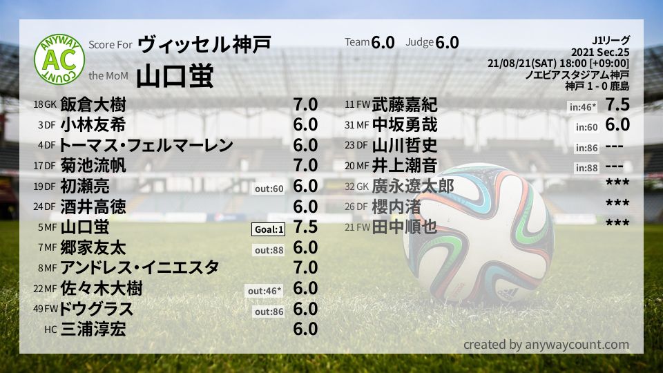 #ヴィッセル神戸 #J1リーグ Sec.25採点