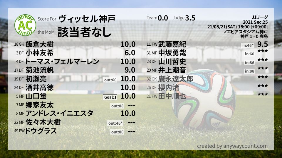 #ヴィッセル神戸 #J1リーグ Sec.25採点