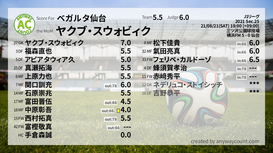 #ベガルタ仙台 #J1リーグ Sec.25採点