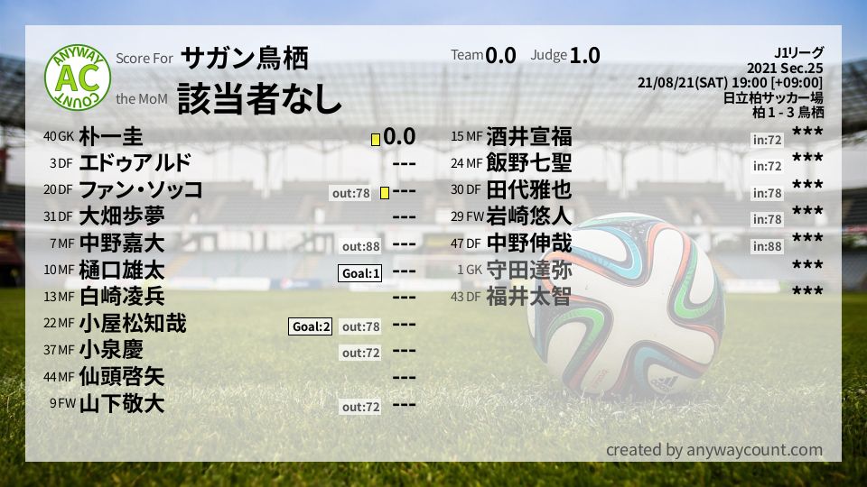 #サガン鳥栖 #J1リーグ Sec.25採点