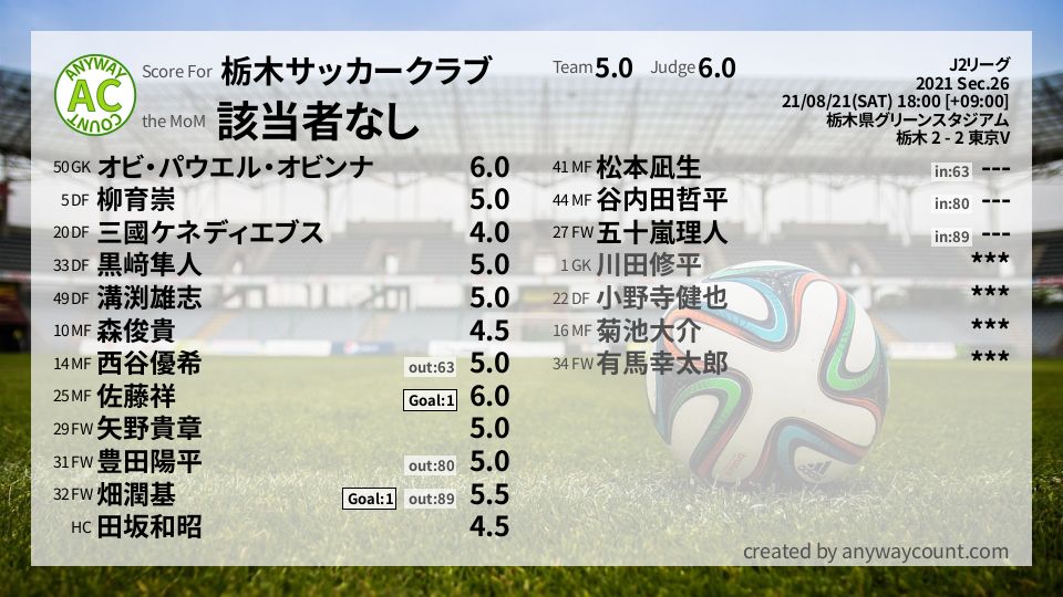 #栃木サッカークラブ #J2リーグ Sec.26採点