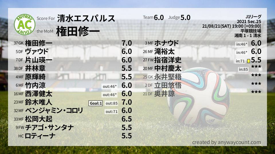 #清水エスパルス #J1リーグ Sec.25採点