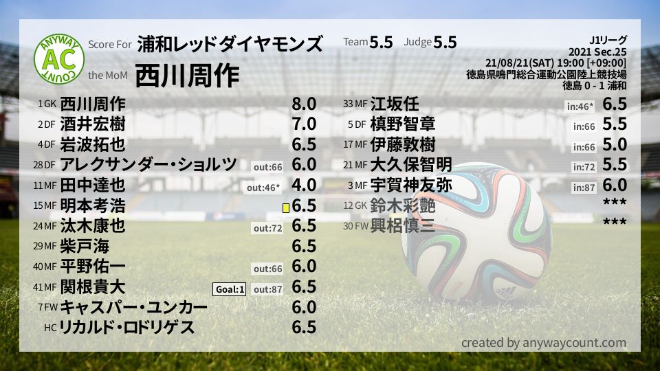 #浦和レッドダイヤモンズ #J1リーグ Sec.25採点