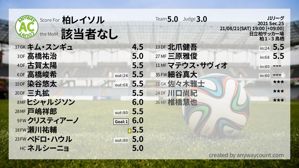 #柏レイソル #J1リーグ Sec.25採点