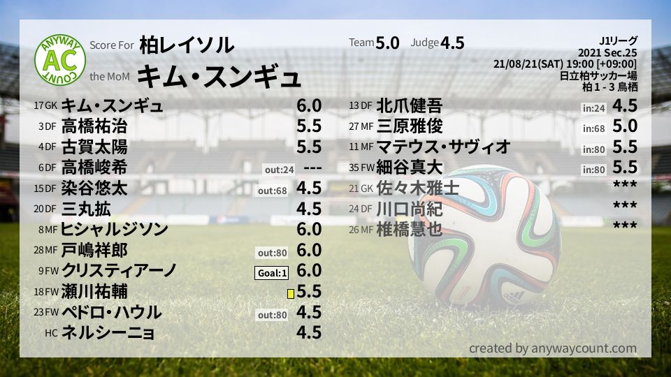 #柏レイソル #J1リーグ Sec.25採点