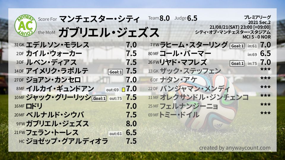 マンチェスター シティ プレミアリーグ Sec 2採点 Football Scoring