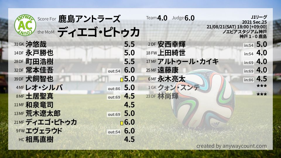 #鹿島アントラーズ #J1リーグ Sec.25採点