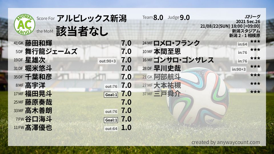 #アルビレックス新潟 #J2リーグ Sec.26採点