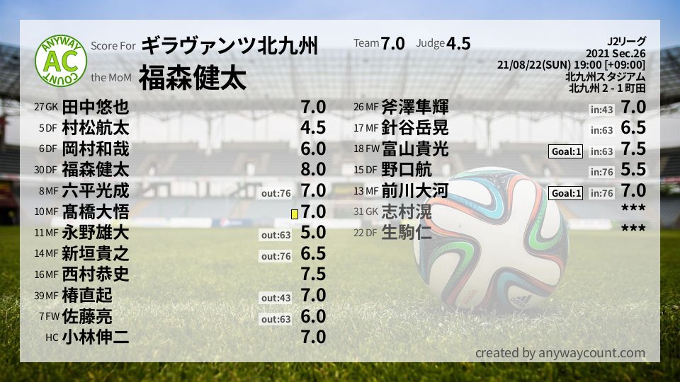 #ギラヴァンツ北九州 #J2リーグ Sec.26採点