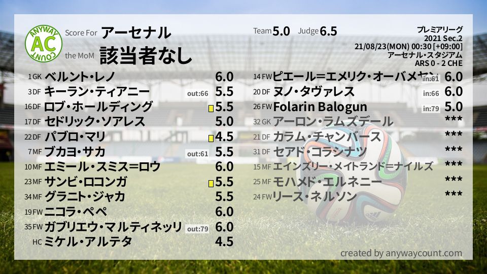 #アーセナル #プレミアリーグ Sec.2採点
