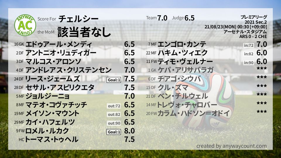 #チェルシー #プレミアリーグ Sec.2採点
