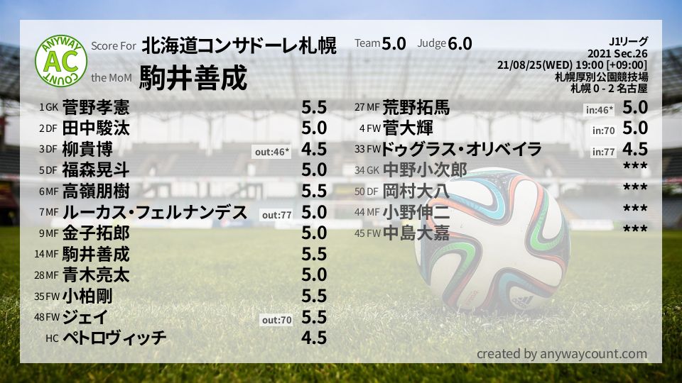 #北海道コンサドーレ札幌 #J1リーグ Sec.26採点