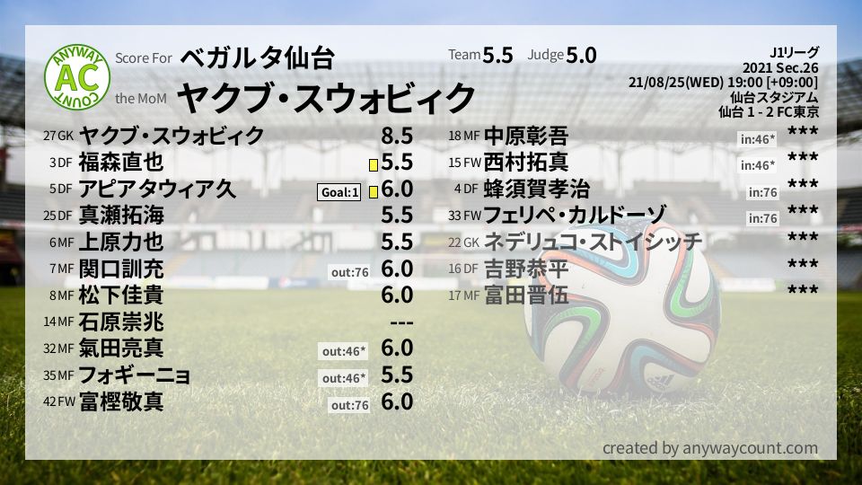 #ベガルタ仙台 #J1リーグ Sec.26採点