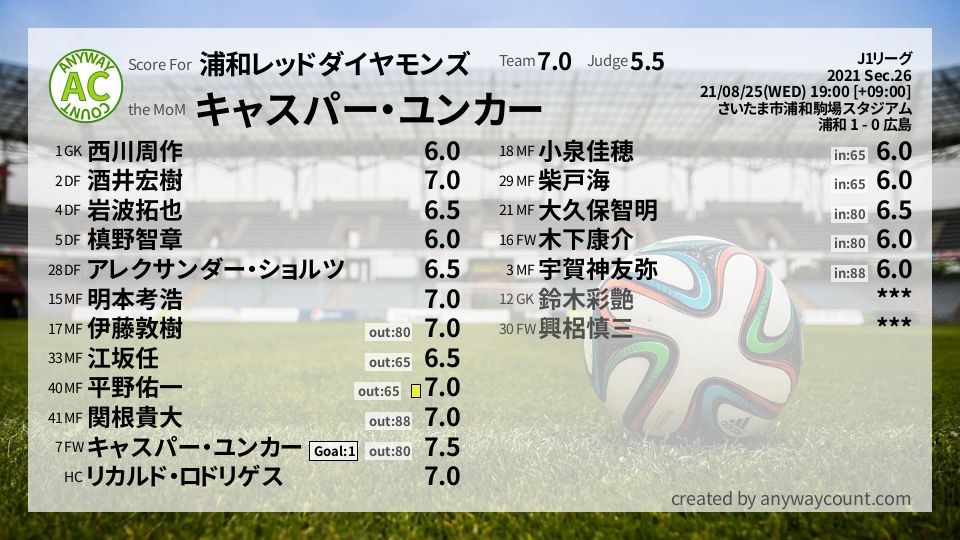 #浦和レッドダイヤモンズ #J1リーグ Sec.26採点