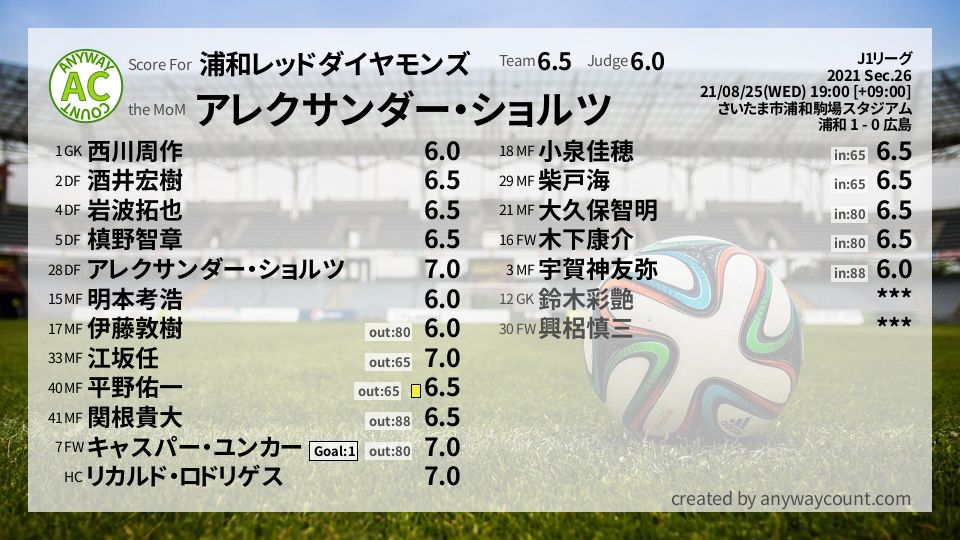 #浦和レッドダイヤモンズ #J1リーグ Sec.26採点