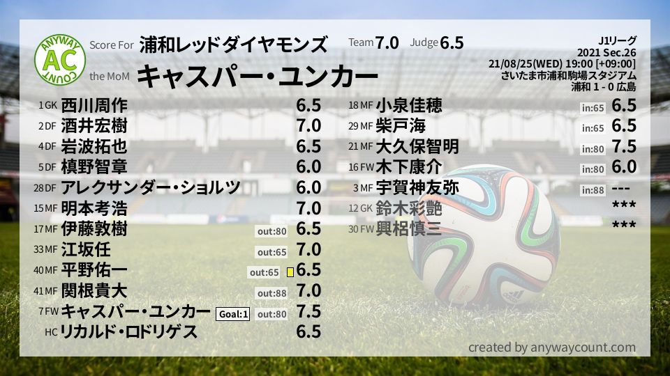 #浦和レッドダイヤモンズ #J1リーグ Sec.26採点