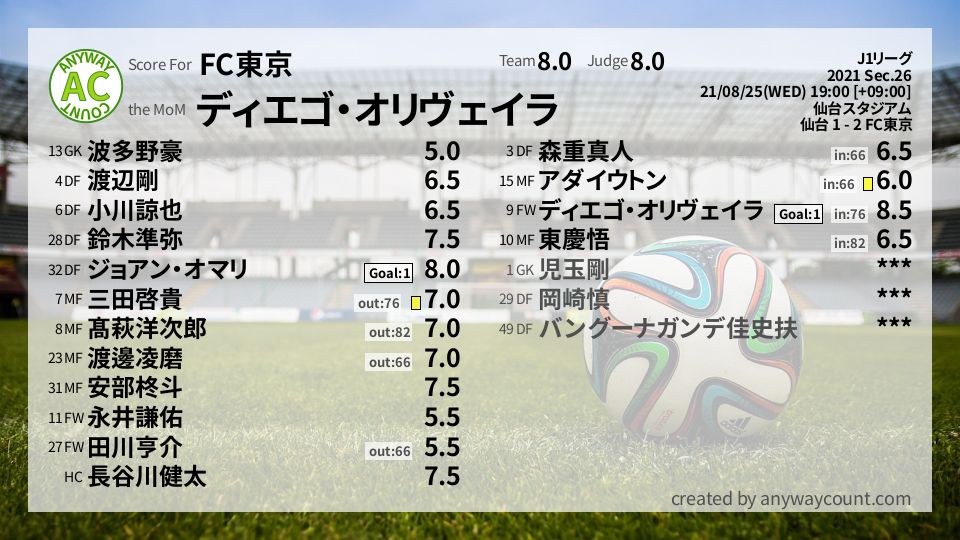#FC東京 #J1リーグ Sec.26採点