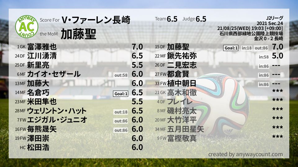 #V・ファーレン長崎 #J2リーグ Sec.24採点