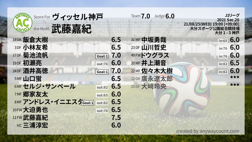 #ヴィッセル神戸 #J1リーグ Sec.26採点