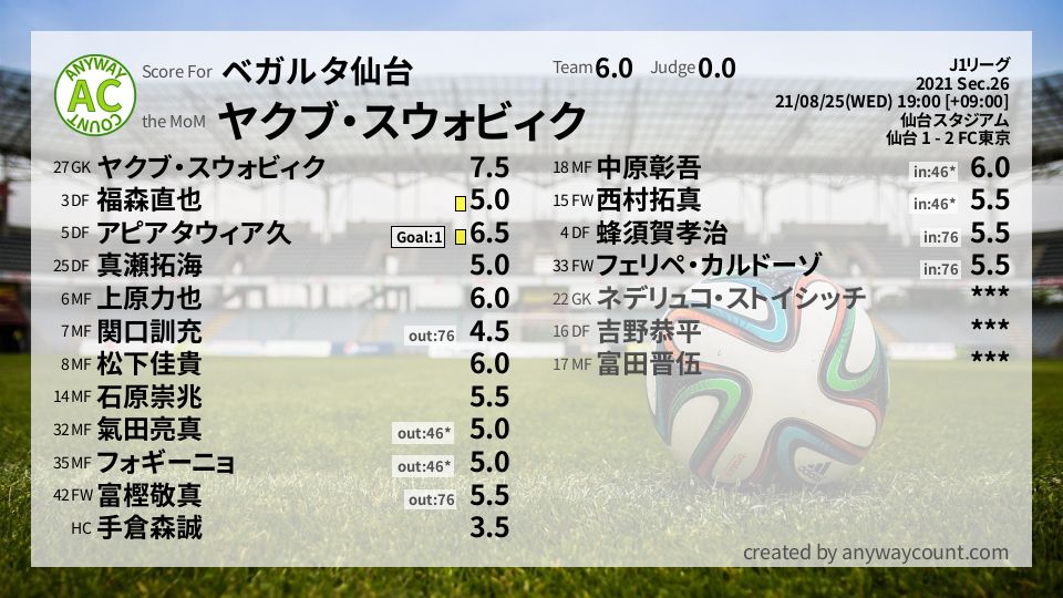 #ベガルタ仙台 #J1リーグ Sec.26採点