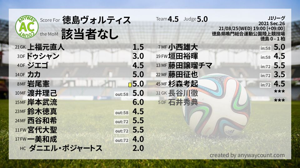 #徳島ヴォルティス #J1リーグ Sec.26採点