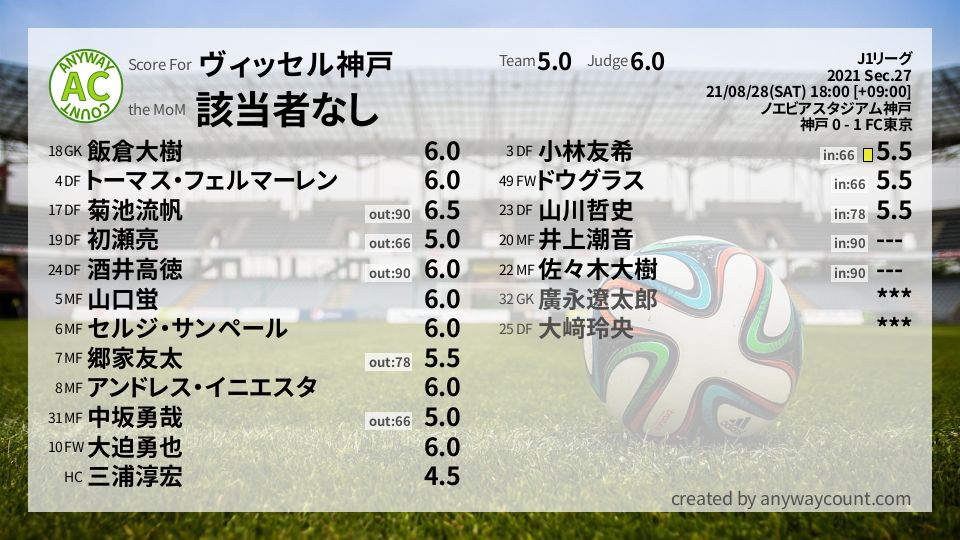 #ヴィッセル神戸 #J1リーグ Sec.27採点