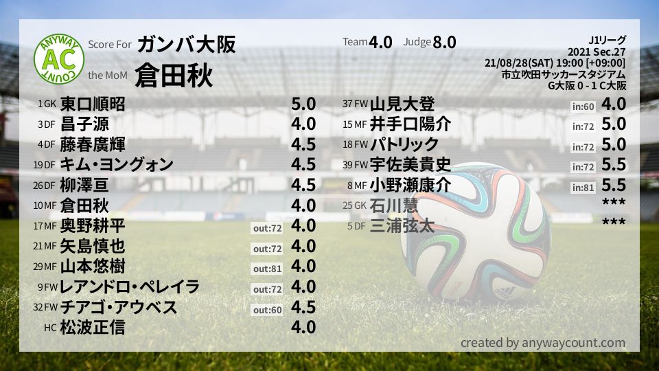 #ガンバ大阪 #J1リーグ Sec.27採点