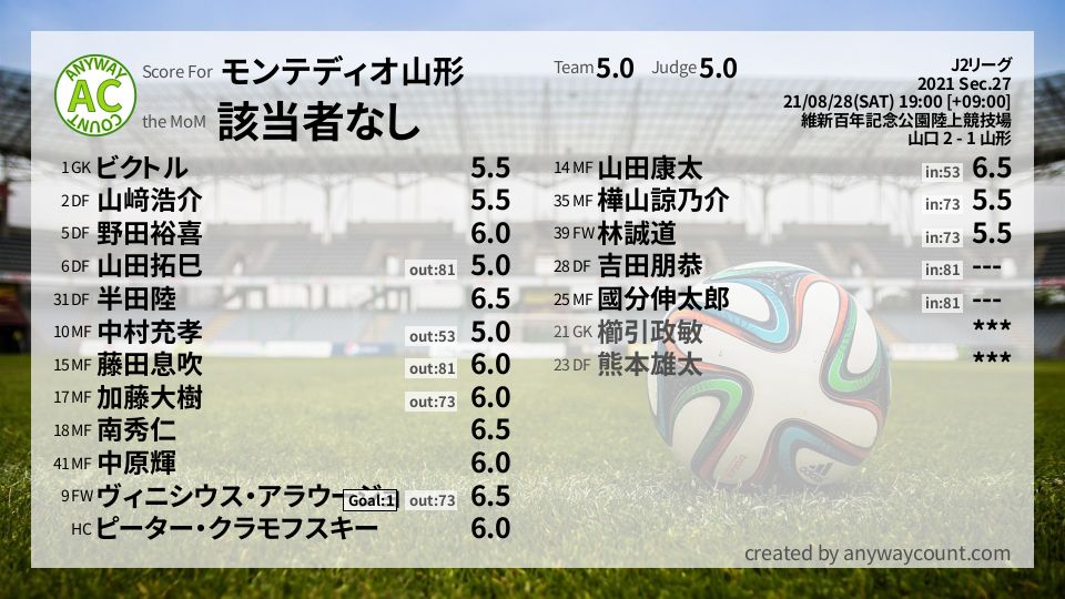 #モンテディオ山形 #J2リーグ Sec.27採点