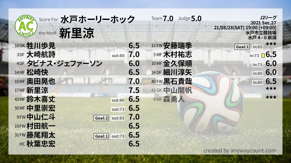 #水戸ホーリーホック #J2リーグ Sec.27採点