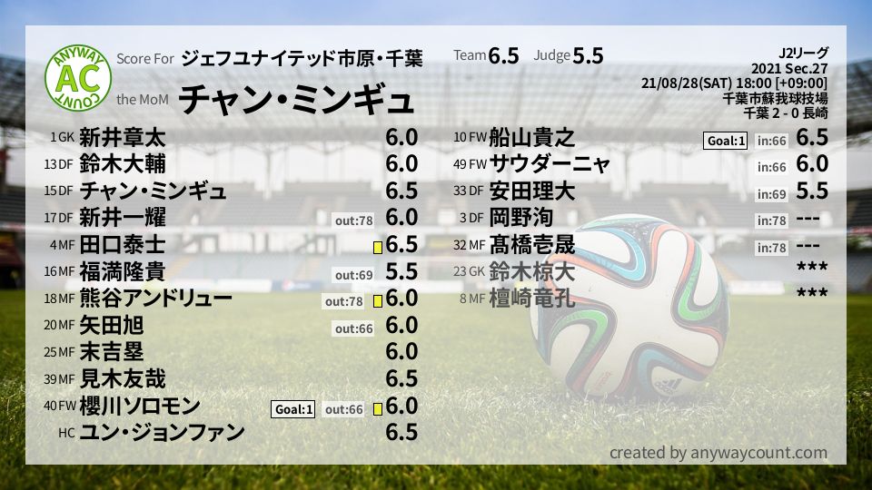 #ジェフユナイテッド市原・千葉 #J2リーグ Sec.27採点