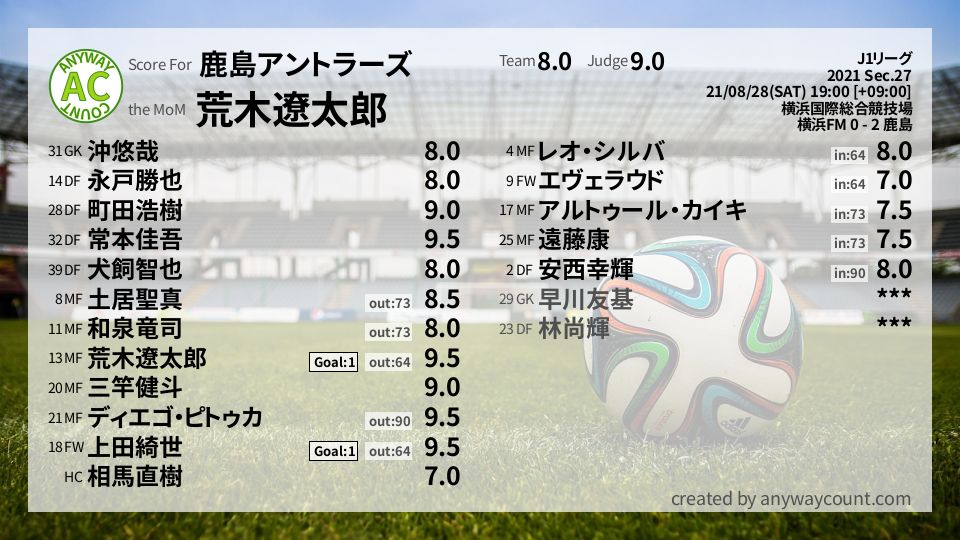 #鹿島アントラーズ #J1リーグ Sec.27採点