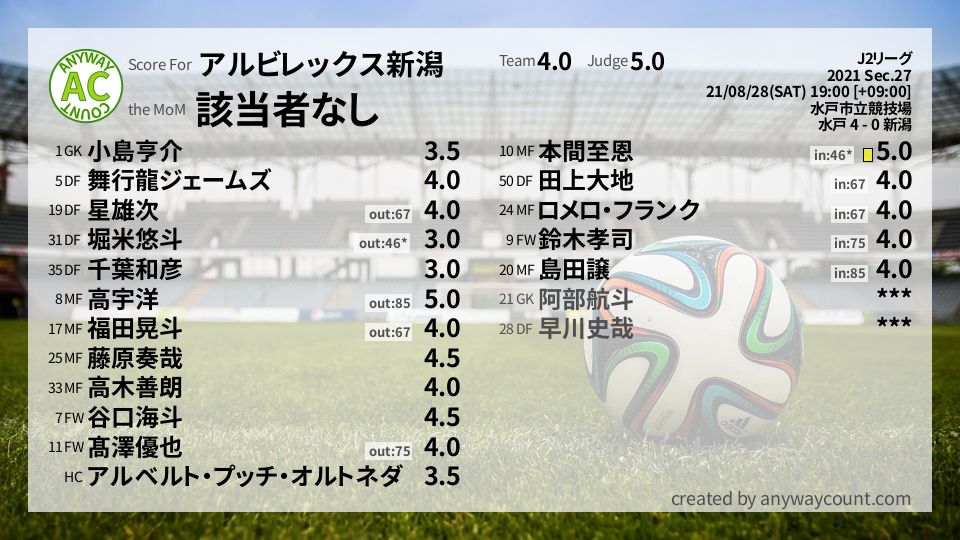 #アルビレックス新潟 #J2リーグ Sec.27採点