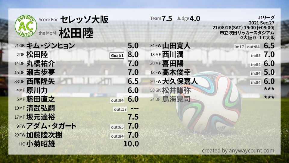 #セレッソ大阪 #J1リーグ Sec.27採点