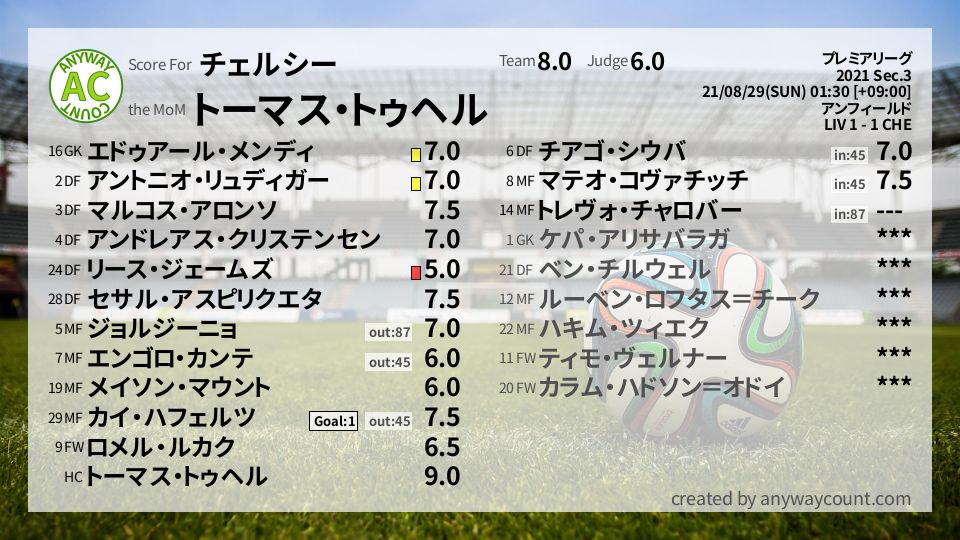 #チェルシー #プレミアリーグ Sec.3採点