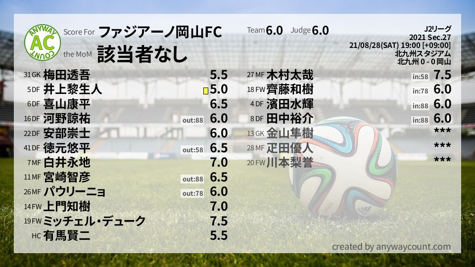 #ファジアーノ岡山FC #J2リーグ Sec.27採点