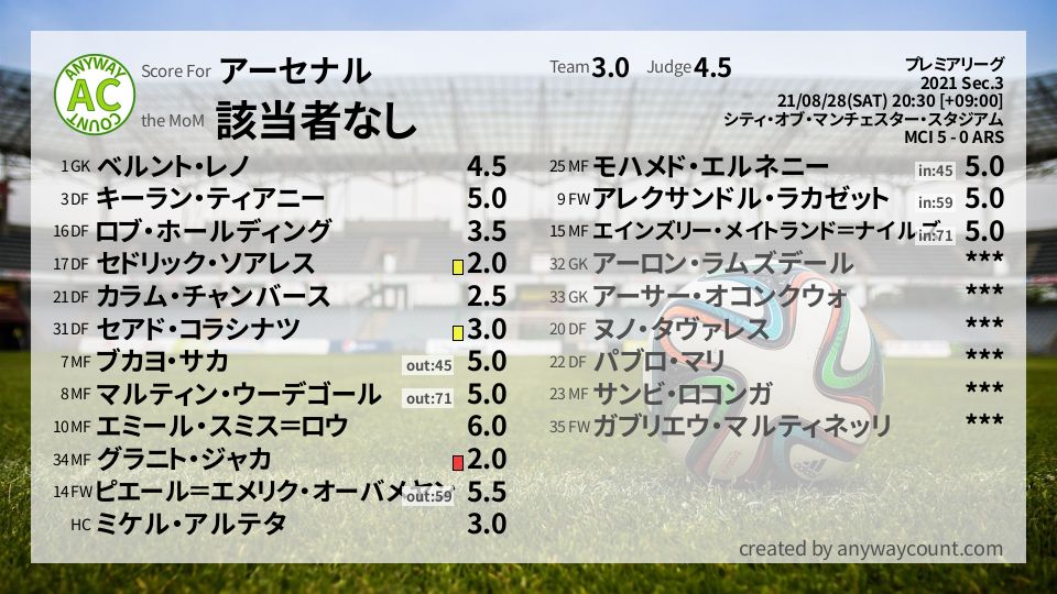 #アーセナル #プレミアリーグ Sec.3採点