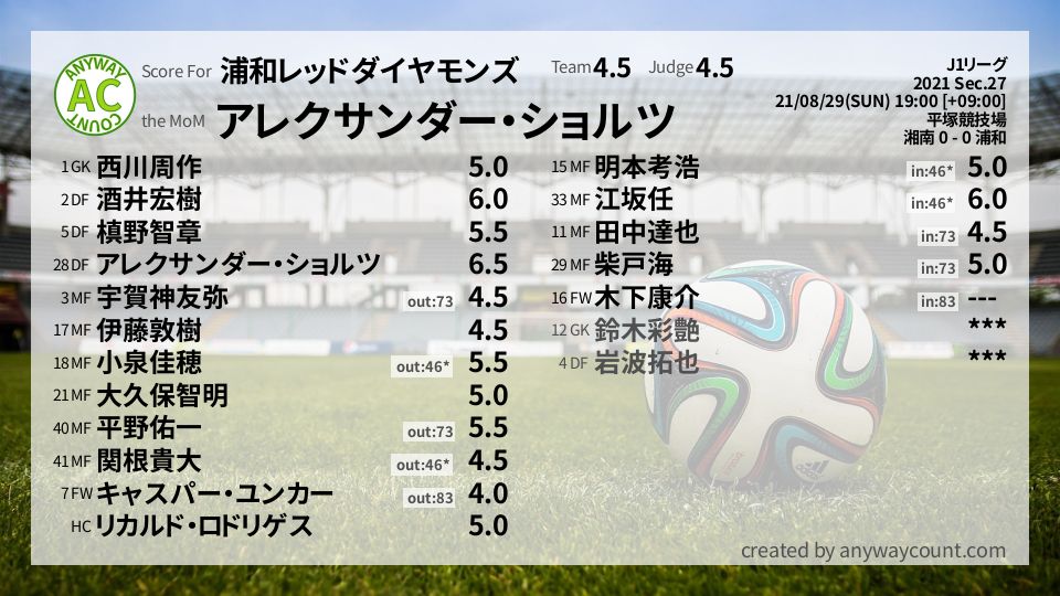 #浦和レッドダイヤモンズ #J1リーグ Sec.27採点