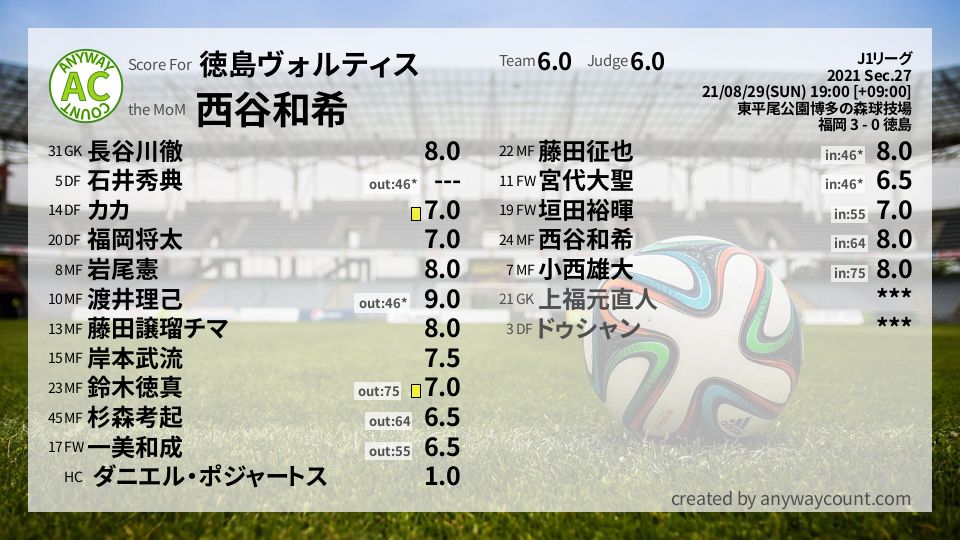 #徳島ヴォルティス #J1リーグ Sec.27採点