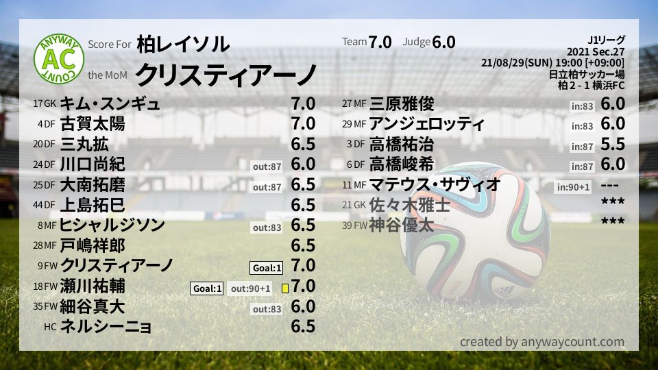 #柏レイソル #J1リーグ Sec.27採点