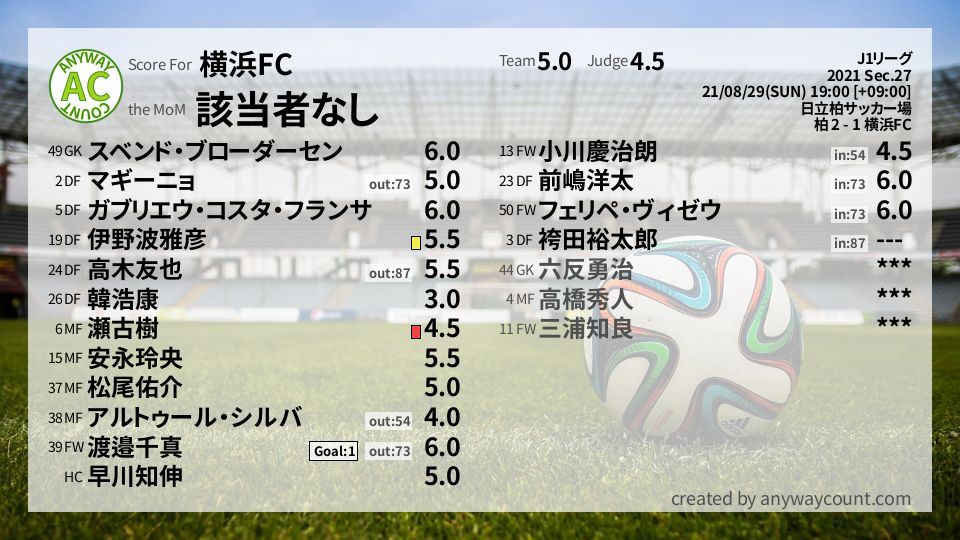 #横浜FC #J1リーグ Sec.27採点