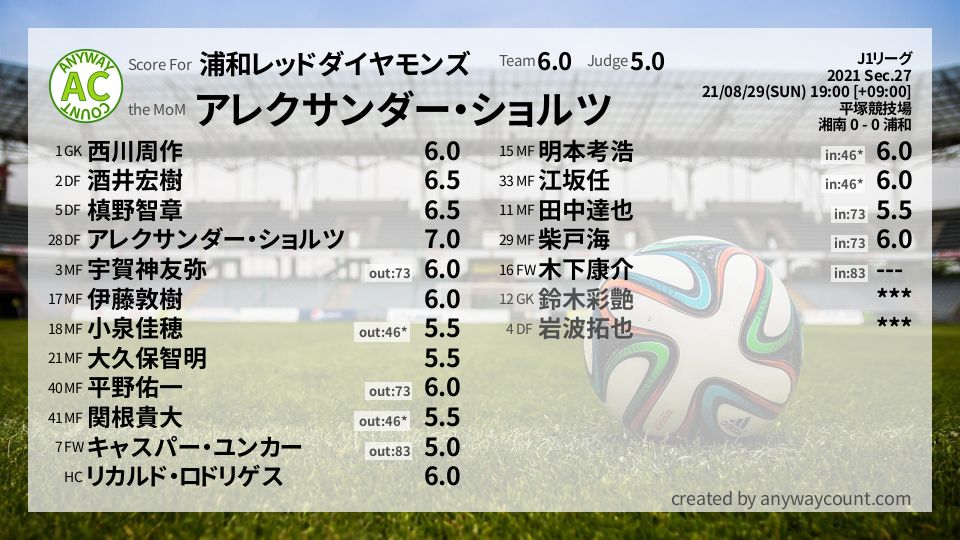 #浦和レッドダイヤモンズ #J1リーグ Sec.27採点